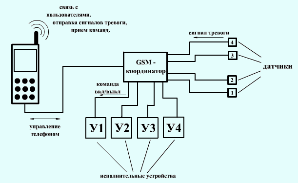  Схема подключения GSM - координатор+ к датчикам и управляемым устройствам